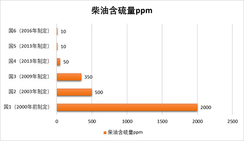 【維修保養(yǎng)】關于加油，國六車輛大有講究！